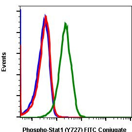 Phospho-Stat1 (Ser727) Antibody in Flow Cytometry (Flow)