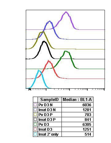 Phospho-MEK1/MEK2 (Ser221) Antibody in Flow Cytometry (Flow)