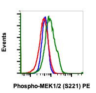 Phospho-MEK1/MEK2 (Ser221) Antibody in Flow Cytometry (Flow)