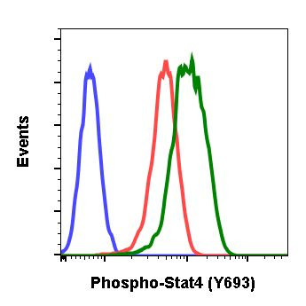 Phospho-Stat4 (Tyr693) Antibody in Flow Cytometry (Flow)