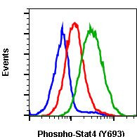 Phospho-Stat4 (Tyr693) Antibody in Flow Cytometry (Flow)