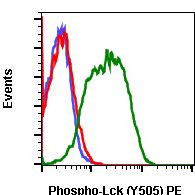 Phospho-Lck (Tyr505) Antibody in Flow Cytometry (Flow)