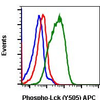 Phospho-Lck (Tyr505) Antibody in Flow Cytometry (Flow)