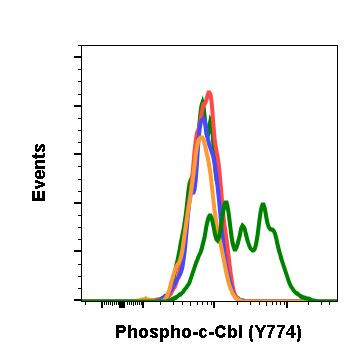 Phospho-c-Cbl (Tyr774) Antibody in Flow Cytometry (Flow)