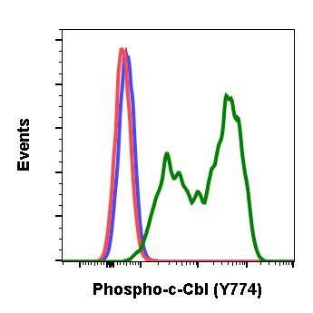 Phospho-c-Cbl (Tyr774) Antibody in Flow Cytometry (Flow)