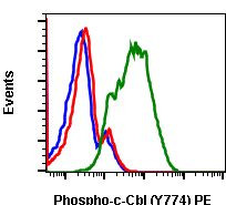 Phospho-c-Cbl (Tyr774) Antibody in Flow Cytometry (Flow)