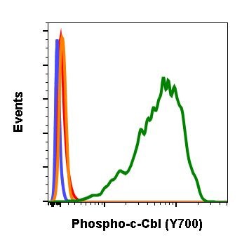 Phospho-c-Cbl (Tyr700) Antibody in Flow Cytometry (Flow)