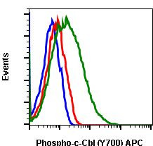 Phospho-c-Cbl (Tyr700) Antibody in Flow Cytometry (Flow)