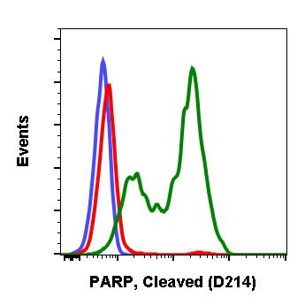 PARP1 (cleaved Asp214) Antibody in Flow Cytometry (Flow)