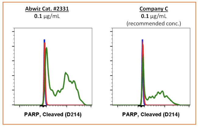 PARP1 (cleaved Asp214) Antibody in Flow Cytometry (Flow)