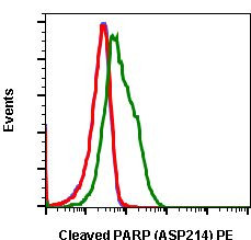 PARP1 (cleaved Asp214) Antibody in Flow Cytometry (Flow)
