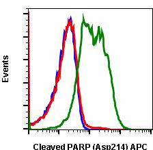 PARP1 (cleaved Asp214) Antibody in Flow Cytometry (Flow)