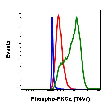 Phospho-PKC alpha (Thr497) Antibody in Flow Cytometry (Flow)