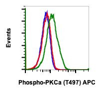 Phospho-PKC alpha (Thr497) Antibody in Flow Cytometry (Flow)