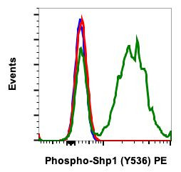 Phospho-SHP-1 (Tyr536) Antibody in Flow Cytometry (Flow)