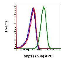 Phospho-SHP-1 (Tyr536) Antibody in Flow Cytometry (Flow)