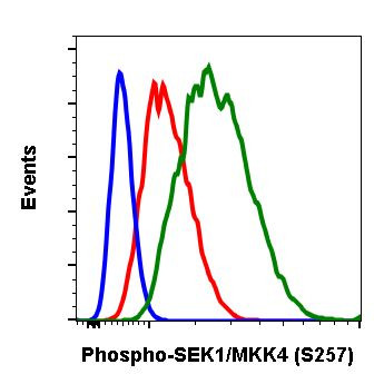 Phospho-MAP2K4 (Ser257) Antibody in Flow Cytometry (Flow)