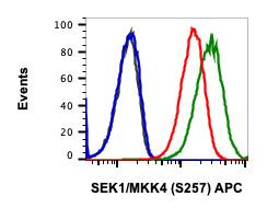 Phospho-MAP2K4 (Ser257) Antibody in Flow Cytometry (Flow)