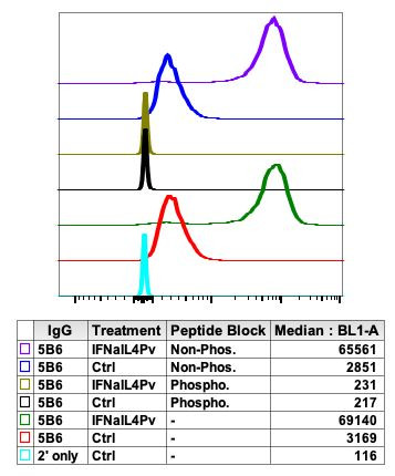 Phospho-Lyn (Tyr507) Antibody in Flow Cytometry (Flow)