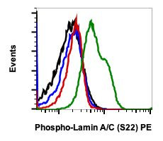 Phospho-Lamin A/C (Ser22) Antibody in Flow Cytometry (Flow)