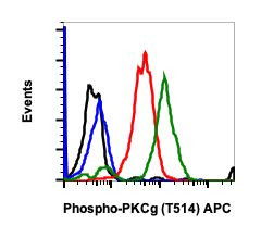 Phospho-PKC gamma (Thr514) Antibody in Flow Cytometry (Flow)