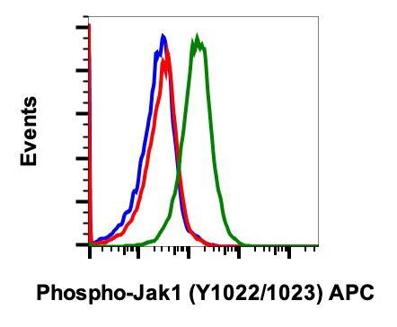 Phospho-Jak1 (Tyr1022, Tyr1023) Antibody in Flow Cytometry (Flow)