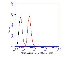 CEACAM6 Antibody in Flow Cytometry (Flow)
