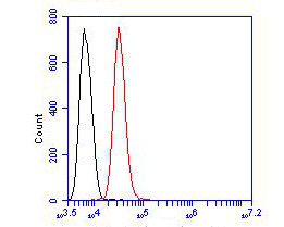 Aminoacylase Antibody in Flow Cytometry (Flow)