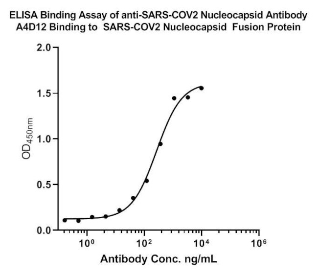 SARS-CoV-2 Nucleocapsid Antibody in ELISA (ELISA)