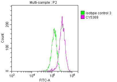 LGR5 Antibody in Flow Cytometry (Flow)