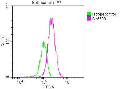 Complement C3 Antibody in Flow Cytometry (Flow)