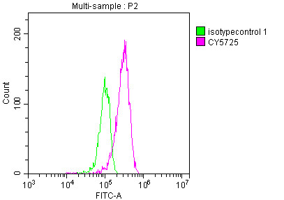 TOP1 Antibody in Flow Cytometry (Flow)