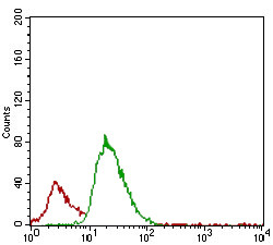 Tartrate Resistant Acid Phosphatase Antibody in Flow Cytometry (Flow)