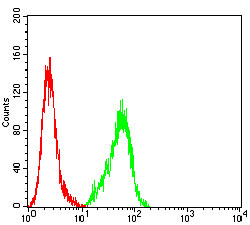 ACTH Antibody in Flow Cytometry (Flow)