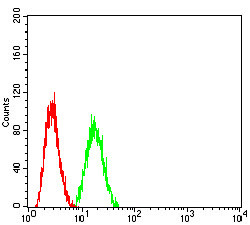 ADAM10 Antibody in Flow Cytometry (Flow)