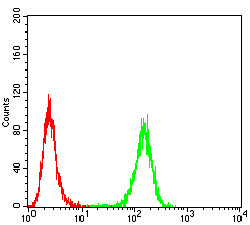 AIM2 Antibody in Flow Cytometry (Flow)