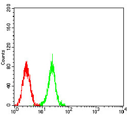 ASH2L Antibody in Flow Cytometry (Flow)