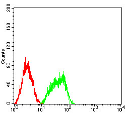 Bcl-10 Antibody in Flow Cytometry (Flow)