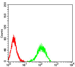 ADAM8 Antibody in Flow Cytometry (Flow)