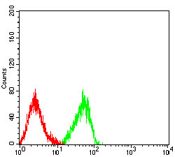 KIR2DL4 Antibody in Flow Cytometry (Flow)