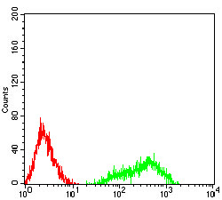 CD169 Antibody in Flow Cytometry (Flow)