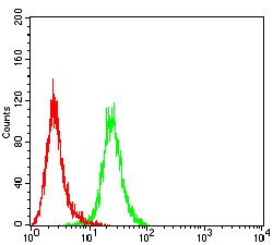 Langerin Antibody in Flow Cytometry (Flow)