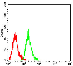 Langerin Antibody in Flow Cytometry (Flow)