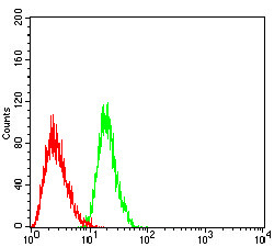 IL18R1 Antibody in Flow Cytometry (Flow)