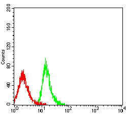 BCAM Antibody in Flow Cytometry (Flow)