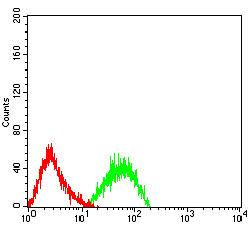 CD307e (FcRL5) Antibody in Flow Cytometry (Flow)