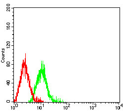 CD46 Antibody in Flow Cytometry (Flow)