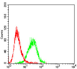 CD6 Antibody in Flow Cytometry (Flow)