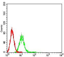 uPAR Antibody in Flow Cytometry (Flow)