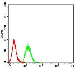 ESRRA Antibody in Flow Cytometry (Flow)